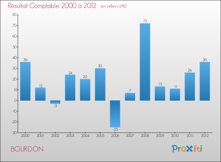 Evolution du résultat comptable pour la commune de BOURDON de 2000 à 2012 Evolution du résultat comptable pour BOURDON de 2000 à 2012