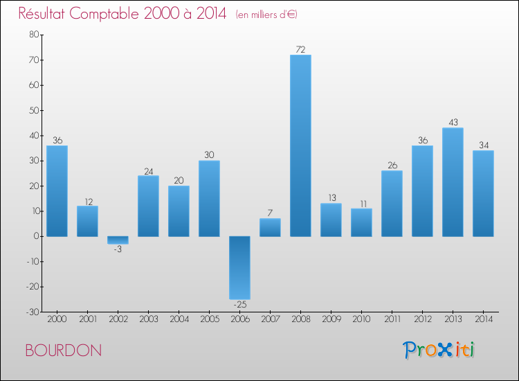Evolution du résultat comptable pour la commune de BOURDON de 2000 à 2014 Evolution du résultat comptable pour BOURDON de 2000 à 2014