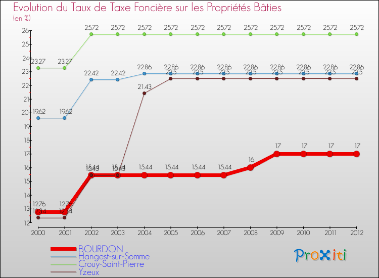 Evolution du taux de la taxe foncière sur le bati pour BOURDON et les communes proches de 2000 à 2012 Comparaison des taux de taxe foncière sur le bati pour BOURDON et les communes voisines de 2000 à 2012