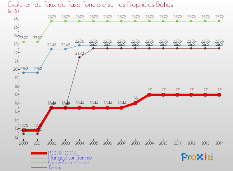Evolution du taux de la taxe foncière sur le bati pour BOURDON et les communes proches de 2000 à 2014 Comparaison des taux de taxe foncière sur le bati pour BOURDON et les communes voisines de 2000 à 2014
