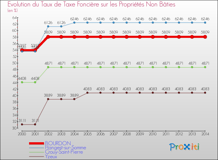 Evolution du taux de la taxe foncière sur les immeubles et terrains non batis pour BOURDON et les communes proches de 2000 à 2014 Comparaison des taux de la taxe foncière sur les immeubles et terrains non batis pour BOURDON et les communes voisines de 2000 à 2014