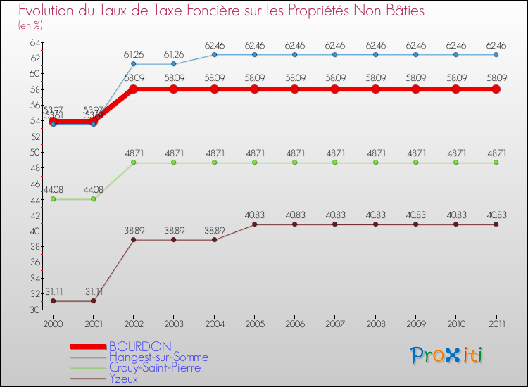 Evolution du taux de la taxe foncière sur les immeubles et terrains non batis pour BOURDON et les communes proches Comparaison des taux de la taxe foncière sur les immeubles et terrains non batis pour BOURDON et les communes voisines