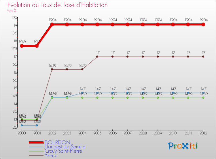 Evolution du taux de la taxe d'habitation pour BOURDON et les communes proches Comparaison des taux de la taxe d'habitation pour BOURDON et les communes voisines