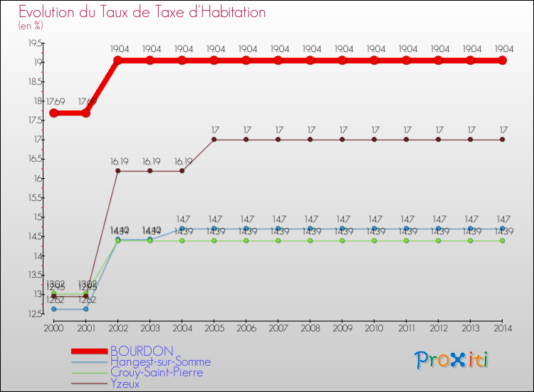 Evolution du taux de la taxe d'habitation pour BOURDON et les communes proches de 2000 à 2014 Comparaison des taux de la taxe d'habitation pour BOURDON et les communes voisines de 2000 à 2014