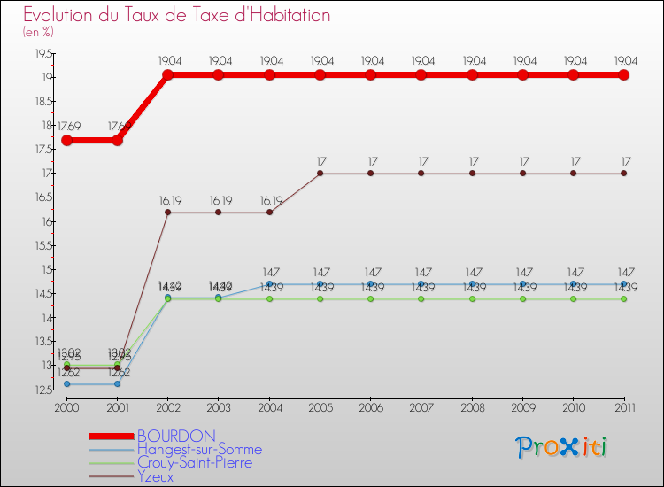 Evolution du taux de la taxe d'habitation pour BOURDON et les communes proches Comparaison des taux de la taxe d'habitation pour BOURDON et les communes voisines