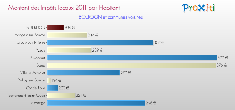 Montant des impôts locaux par Habitant pour BOURDON et les communes proches Comparaison des impôts locaux par habitant pour BOURDON et les communes voisines