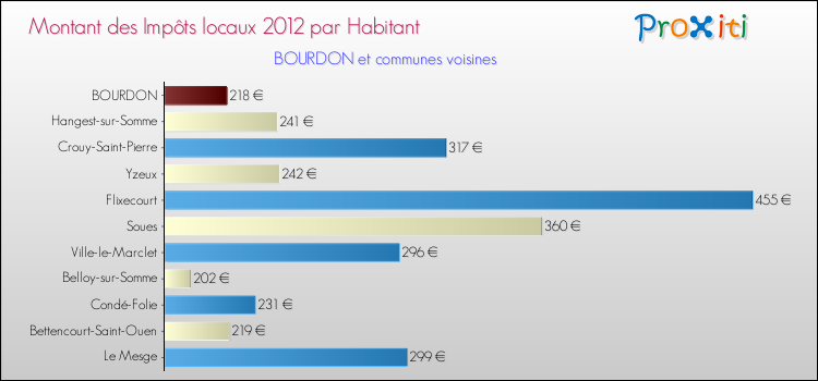 Montant des impôts locaux par Habitant pour BOURDON et les communes proches Comparaison des impôts locaux par habitant pour BOURDON et les communes voisines