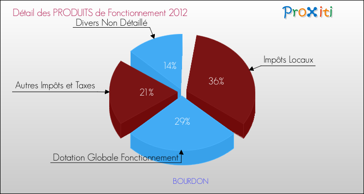 Décomposition du Budget de Fonctionnement 2012 de la commune de BOURDON Budget de Fonctionnement 2012 pour la commune de BOURDON