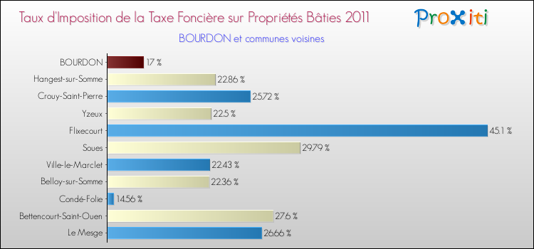 Taux d'imposition de la taxe foncière sur le bati 2011 pour BOURDON et les communes proches Comparaison des taux d'imposition de la taxe foncière sur le bati 2011 pour BOURDON et les communes voisines