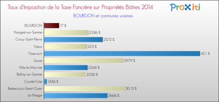 Taux d'imposition de la taxe foncière sur le bati 2014 pour BOURDON et les communes proches Comparaison des taux d'imposition de la taxe foncière sur le bati 2014 pour BOURDON et les communes voisines