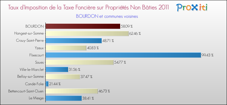 Taux d'imposition de la taxe foncière sur les immeubles et terrains non batis 2011 pour BOURDON et les communes proches Comparaison des taux d'imposition de la taxe foncière sur les immeubles et terrains non batis 2011 pour BOURDON et les communes voisines