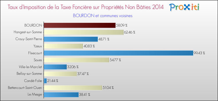 Taux d'imposition de la taxe foncière sur les immeubles et terrains non batis 2014 pour BOURDON et les communes proches Comparaison des taux d'imposition de la taxe foncière sur les immeubles et terrains non batis 2014 pour BOURDON et les communes voisines