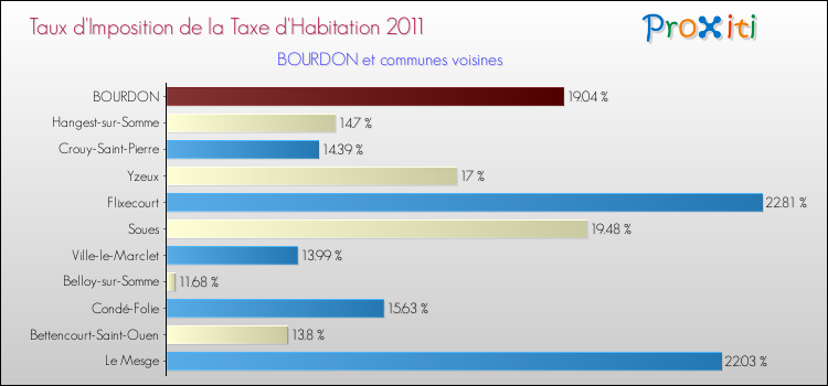 Taux d'imposition de la taxe d'habitation 2011 pour BOURDON et les communes proches Comparaison des taux d'imposition de la taxe d'habitation 2011 pour BOURDON et les communes voisines