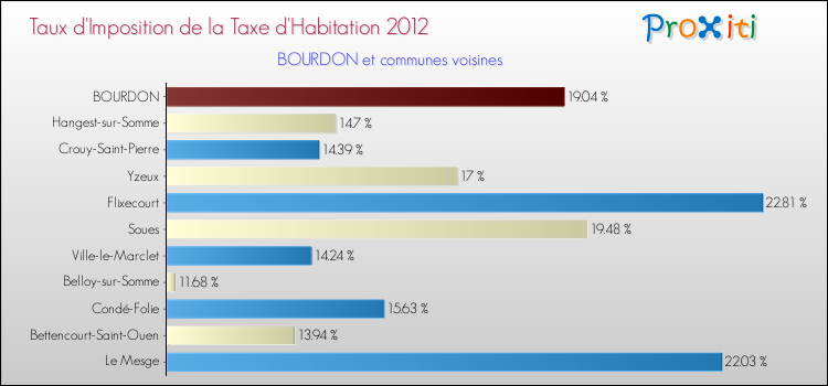 Taux d'imposition de la taxe d'habitation 2012 pour BOURDON et les communes proches Comparaison des taux d'imposition de la taxe d'habitation 2012 pour BOURDON et les communes voisines