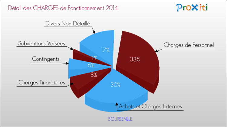 Décomposition des Charges de Fonctionnement 2014 de la commune de BOURSEVILLE Charges de Fonctionnement 2014 pour la commune de BOURSEVILLE