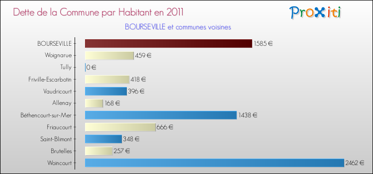 Dette par habitant de la commune en 2011 pour BOURSEVILLE et les communes proches Comparaison de la dette par habitant de la commune en 2011 pour BOURSEVILLE et les communes voisines