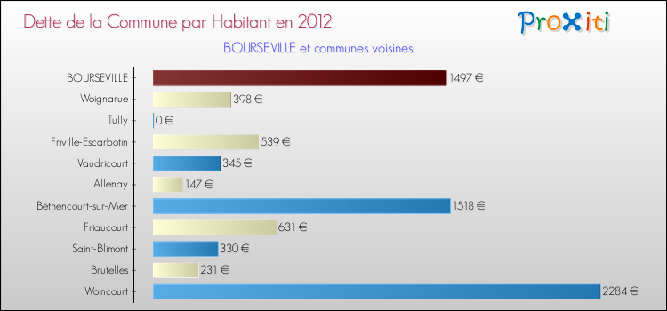 Dette par habitant de la commune en 2012 pour BOURSEVILLE et les communes proches Comparaison de la dette par habitant de la commune en 2012 pour BOURSEVILLE et les communes voisines