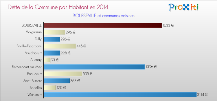 Dette par habitant de la commune en 2014 pour BOURSEVILLE et les communes proches Comparaison de la dette par habitant de la commune en 2014 pour BOURSEVILLE et les communes voisines