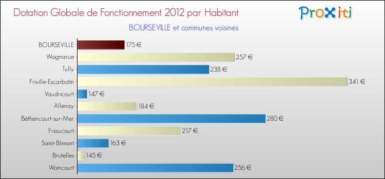 Montant des dotations globales de fonctionnement DGF par Habitant pour BOURSEVILLE et les communes proches Comparaison des des dotations globales de fonctionnement DGF par habitant pour BOURSEVILLE et les communes voisines