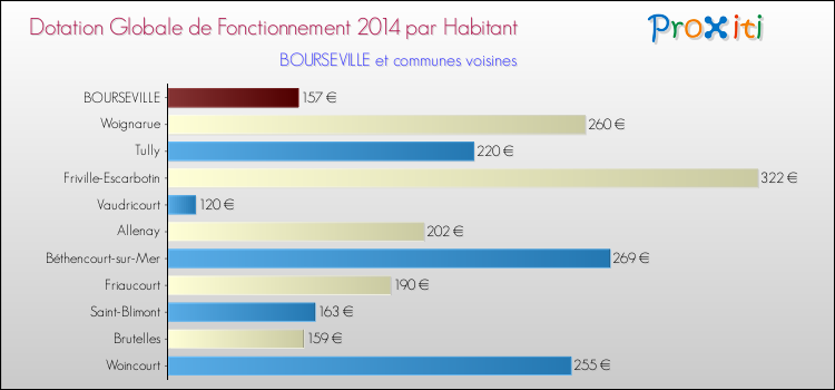 Montant des dotations globales de fonctionnement DGF par Habitant pour BOURSEVILLE et les communes proches en 2014. Comparaison des des dotations globales de fonctionnement DGF par habitant pour BOURSEVILLE et les communes voisines en 2014.