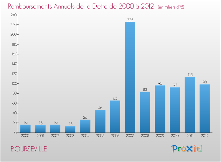 Evolution de l'annuité de la dette pour la commune de BOURSEVILLE de 2000 à 2012 Annuités de la dette pour BOURSEVILLE de 2000 à 2012