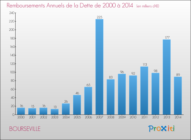 Evolution de l'annuité de la dette pour la commune de BOURSEVILLE de 2000 à 2014 Annuités de la dette pour BOURSEVILLE de 2000 à 2014