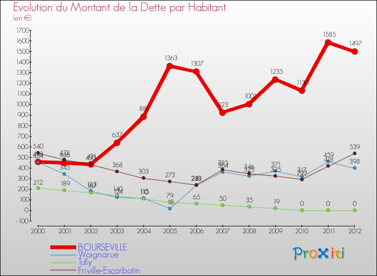 Evolution de la dette par habitant pour la commune de BOURSEVILLE et les communes proches de 2000 à 2012 Comparaison de la dette par habitant pour BOURSEVILLE et les communes voisines de 2000 à 2012
