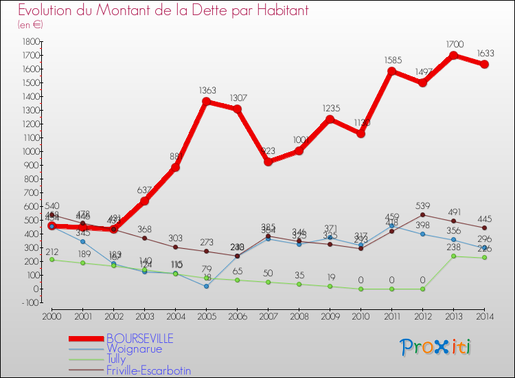 Evolution de la dette par habitant pour la commune de BOURSEVILLE et les communes proches de 2000 à 2014 Comparaison de la dette par habitant pour BOURSEVILLE et les communes voisines de 2000 à 2014