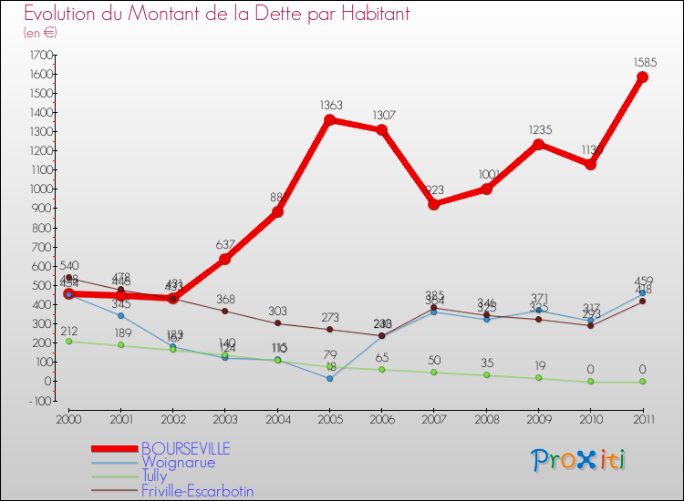 Evolution de la dette par habitant pour la commune de BOURSEVILLE et les communes proches Comparaison de la dette par habitant pour BOURSEVILLE et les communes voisines