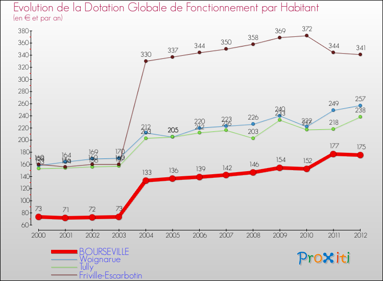 Evolution et montant de la dotation globale de fonctionnement par Habitant pour BOURSEVILLE et les communes proches Comparaison des dotations globales de fonctionnement par habitant pour BOURSEVILLE et les communes voisines