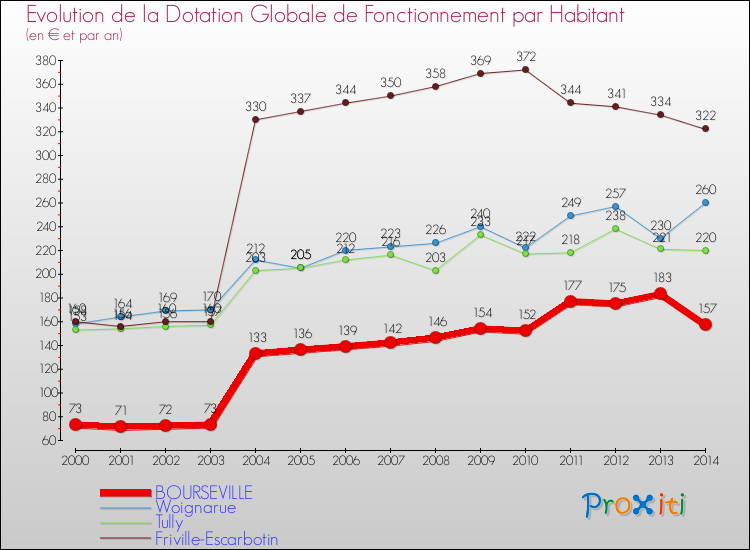 Evolution et montant de la dotation globale de fonctionnement par Habitant pour BOURSEVILLE et les communes proches de 2000 à 2014. Comparaison des dotations globales de fonctionnement par habitant pour BOURSEVILLE et les communes voisines de 2000 à 2014.