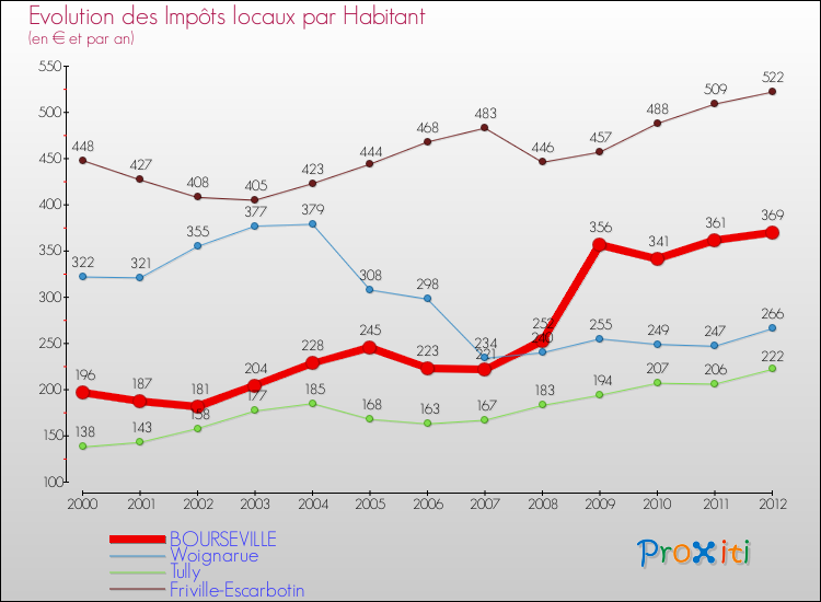 Evolution et montant des impôts locaux par Habitant pour BOURSEVILLE et les communes proches Comparaison des impôts locaux par habitant pour BOURSEVILLE et les communes voisines