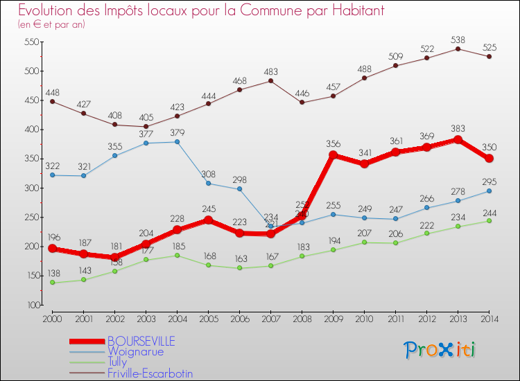 Evolution et montant des impôts locaux par Habitant pour BOURSEVILLE et les communes proches de 2000 à 2014 Comparaison des impôts locaux par habitant pour BOURSEVILLE et les communes voisines de 2000 à 2014