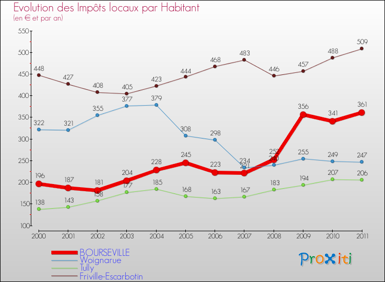 Evolution et montant des impôts locaux par Habitant pour BOURSEVILLE et les communes proches Comparaison des impôts locaux par habitant pour BOURSEVILLE et les communes voisines