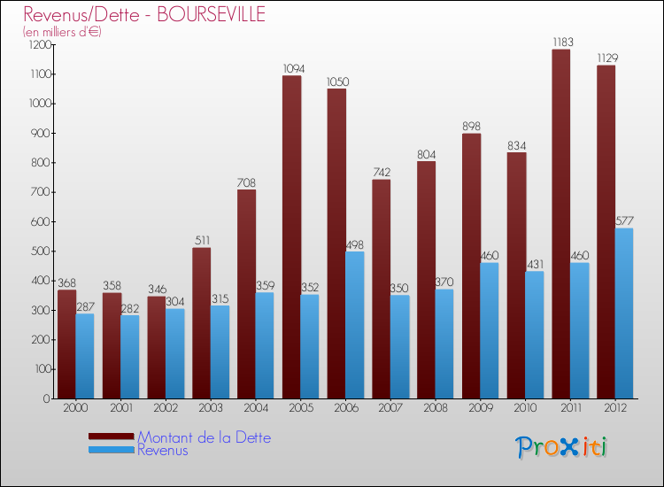 Evolution comparée de la dette et des revenus pour la commune de BOURSEVILLE de 2000 à 2012 Comparaison de la dette et des revenus pour BOURSEVILLE de 2000 à 2012