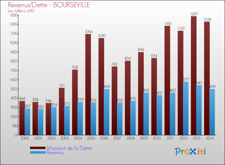 Evolution comparée de la dette et des revenus pour la commune de BOURSEVILLE de 2000 à 2014 Comparaison de la dette et des revenus pour BOURSEVILLE de 2000 à 2014