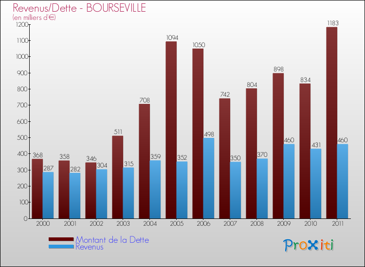 Evolution comparée de la dette et des revenus pour la commune de BOURSEVILLE de 2000 à 2011 Comparaison de la dette et des revenus pour BOURSEVILLE de 2000 à 2011