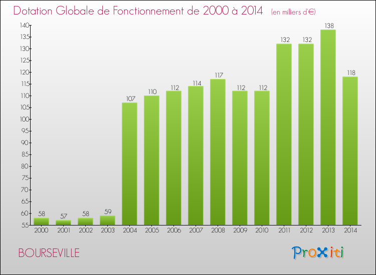 Evolution du montant de la Dotation Globale de Fonctionnement pour la commune de BOURSEVILLE de 2000 à 2014 Evolution du montant de la Dotation Globale de Fonctionnement pour BOURSEVILLE de 2000 à 2014