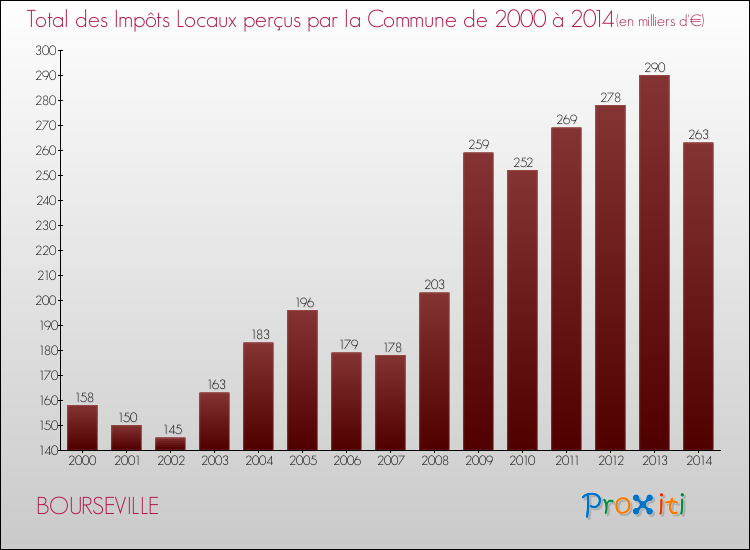Evolution des Impôts Locaux pour la commune de BOURSEVILLE de 2000 à 2014 Evolution des Impôts Locaux pour BOURSEVILLE de 2000 à 2014