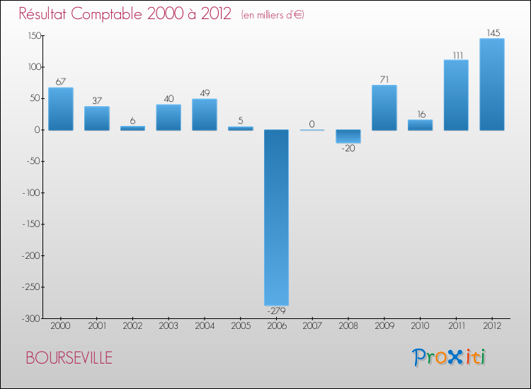 Evolution du résultat comptable pour la commune de BOURSEVILLE de 2000 à 2012 Evolution du résultat comptable pour BOURSEVILLE de 2000 à 2012