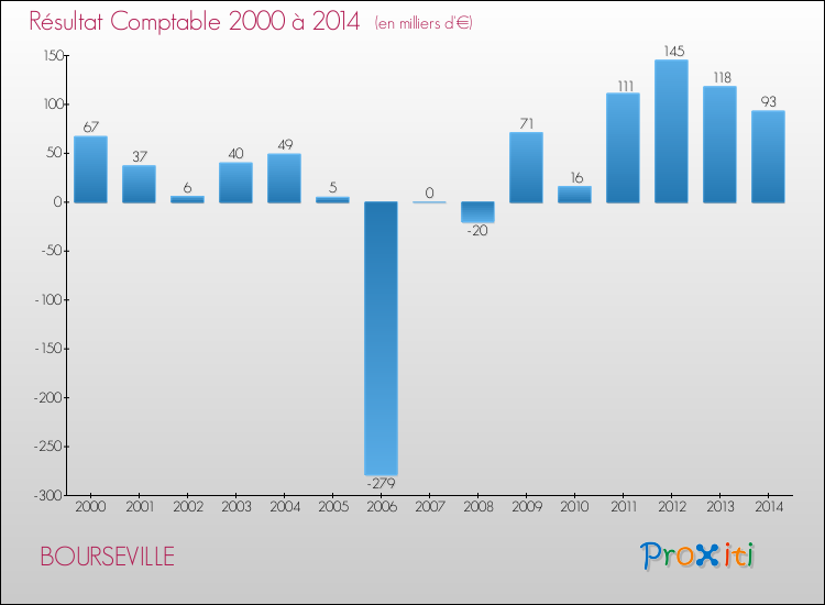 Evolution du résultat comptable pour la commune de BOURSEVILLE de 2000 à 2014 Evolution du résultat comptable pour BOURSEVILLE de 2000 à 2014