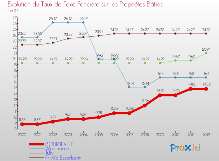 Evolution du taux de la taxe foncière sur le bati pour BOURSEVILLE et les communes proches de 2000 à 2012 Comparaison des taux de taxe foncière sur le bati pour BOURSEVILLE et les communes voisines de 2000 à 2012