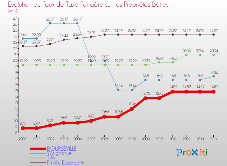 Evolution du taux de la taxe foncière sur le bati pour BOURSEVILLE et les communes proches de 2000 à 2014 Comparaison des taux de taxe foncière sur le bati pour BOURSEVILLE et les communes voisines de 2000 à 2014