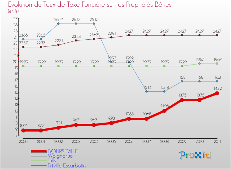 Evolution du taux de la taxe foncière sur le bati pour BOURSEVILLE et les communes proches Comparaison des taux de taxe foncière sur le bati pour BOURSEVILLE et les communes voisines