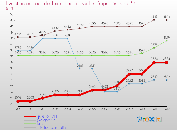 Evolution du taux de la taxe foncière sur les immeubles et terrains non batis pour BOURSEVILLE et les communes proches de 2000 à 2012 Comparaison des taux de la taxe foncière sur les immeubles et terrains non batis pour BOURSEVILLE et les communes voisines de 2000 à 2012