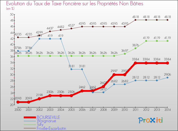 Evolution du taux de la taxe foncière sur les immeubles et terrains non batis pour BOURSEVILLE et les communes proches de 2000 à 2014 Comparaison des taux de la taxe foncière sur les immeubles et terrains non batis pour BOURSEVILLE et les communes voisines de 2000 à 2014