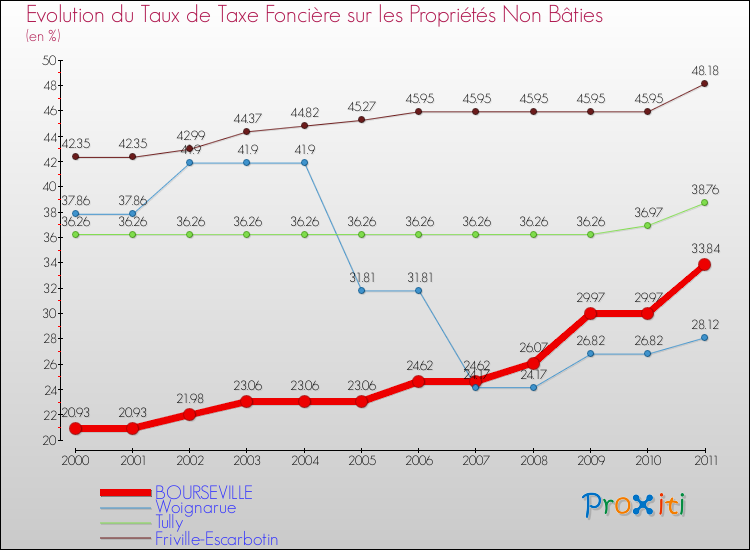 Evolution du taux de la taxe foncière sur les immeubles et terrains non batis pour BOURSEVILLE et les communes proches Comparaison des taux de la taxe foncière sur les immeubles et terrains non batis pour BOURSEVILLE et les communes voisines
