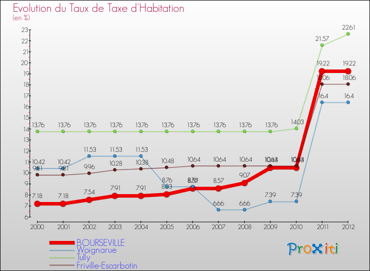 Evolution du taux de la taxe d'habitation pour BOURSEVILLE et les communes proches Comparaison des taux de la taxe d'habitation pour BOURSEVILLE et les communes voisines