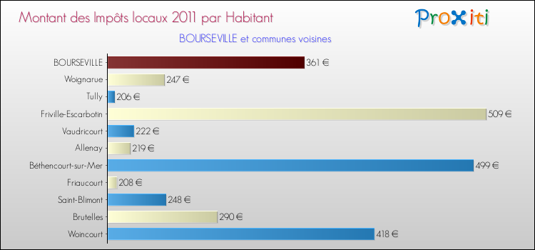 Montant des impôts locaux par Habitant pour BOURSEVILLE et les communes proches Comparaison des impôts locaux par habitant pour BOURSEVILLE et les communes voisines
