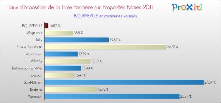 Taux d'imposition de la taxe foncière sur le bati 2011 pour BOURSEVILLE et les communes proches Comparaison des taux d'imposition de la taxe foncière sur le bati 2011 pour BOURSEVILLE et les communes voisines